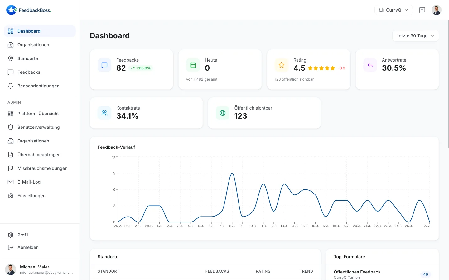 Dashboard mit KPIs und Timeline